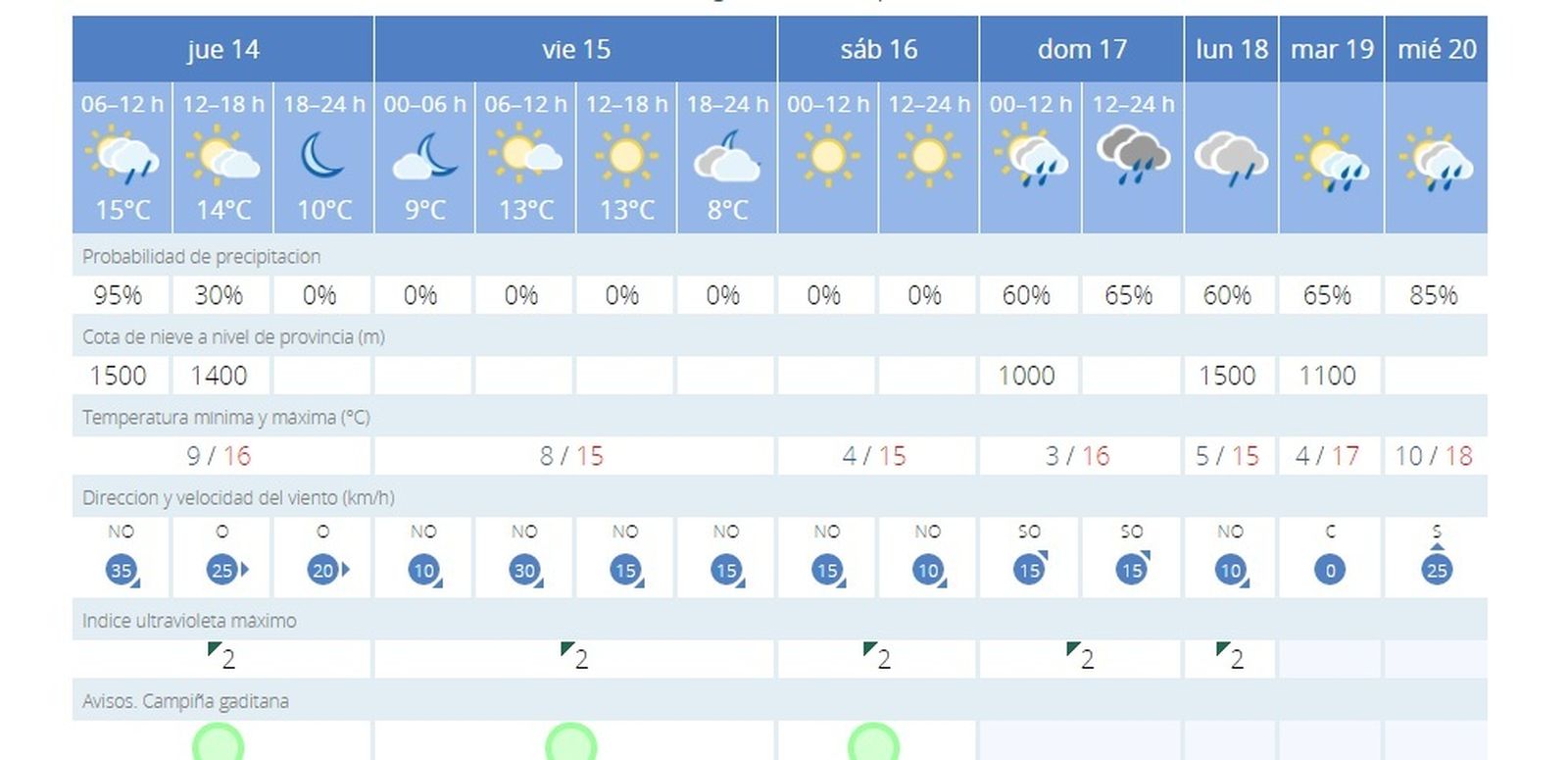 La previsión de la Aemet para los próximos días en Jerez.