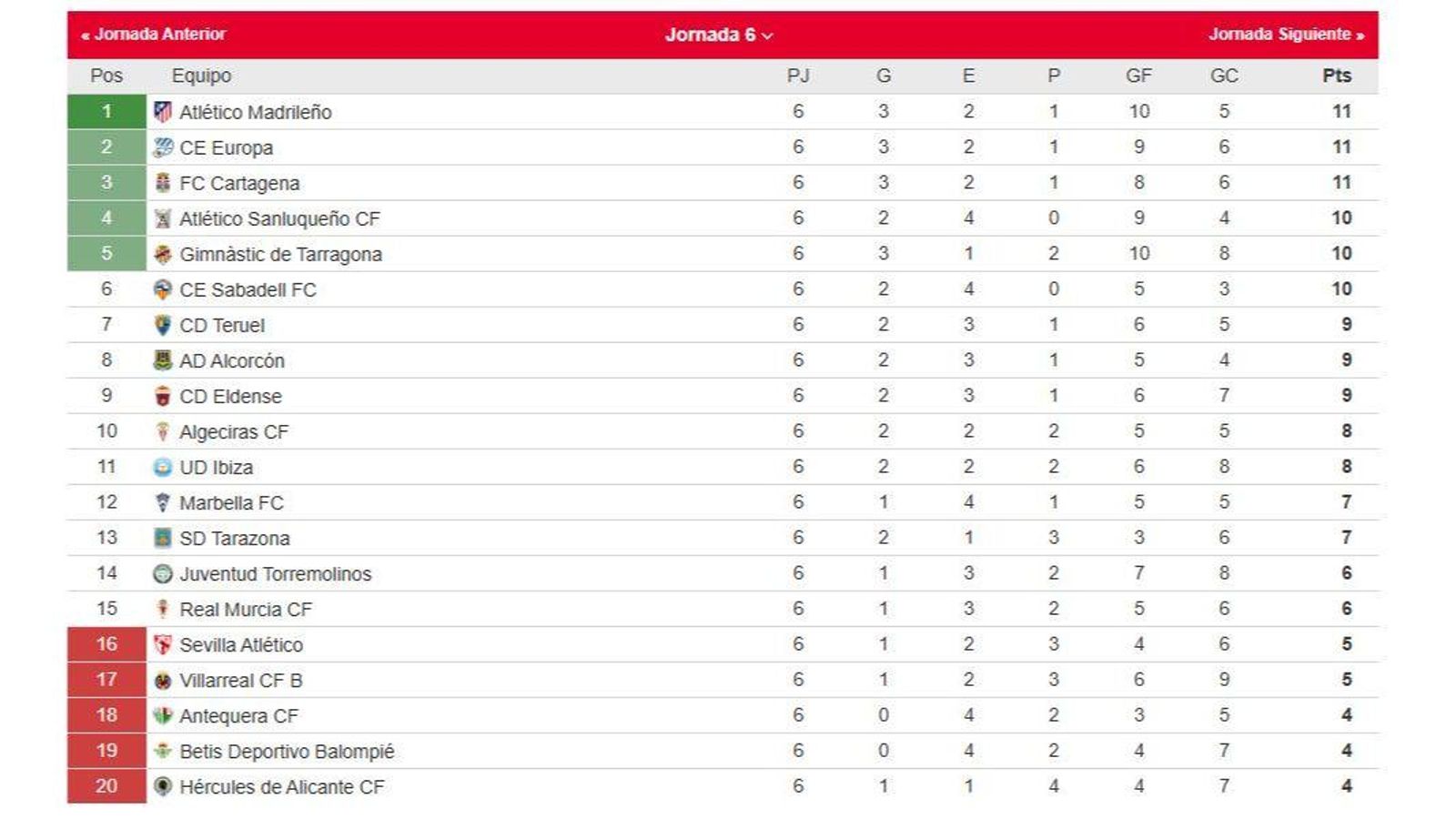 La clasificación del grupo II de la Primera Federación.