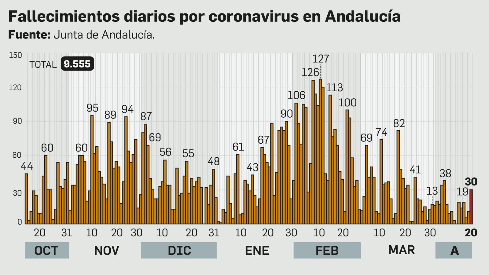 Fallecimientos diarios por coronavirus en Andalucía