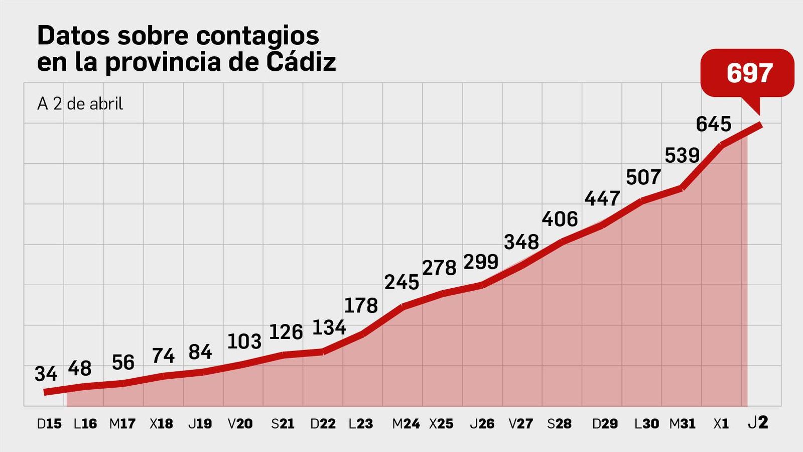 Evolución de contagios.