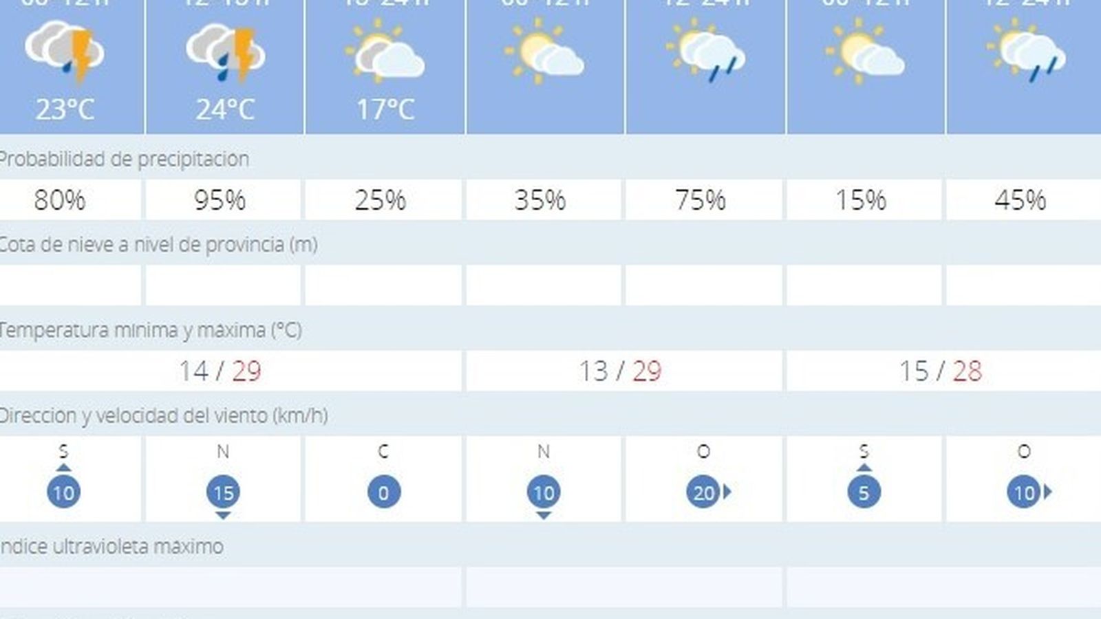 La lluvia amenaza el fin de semana en Jerez