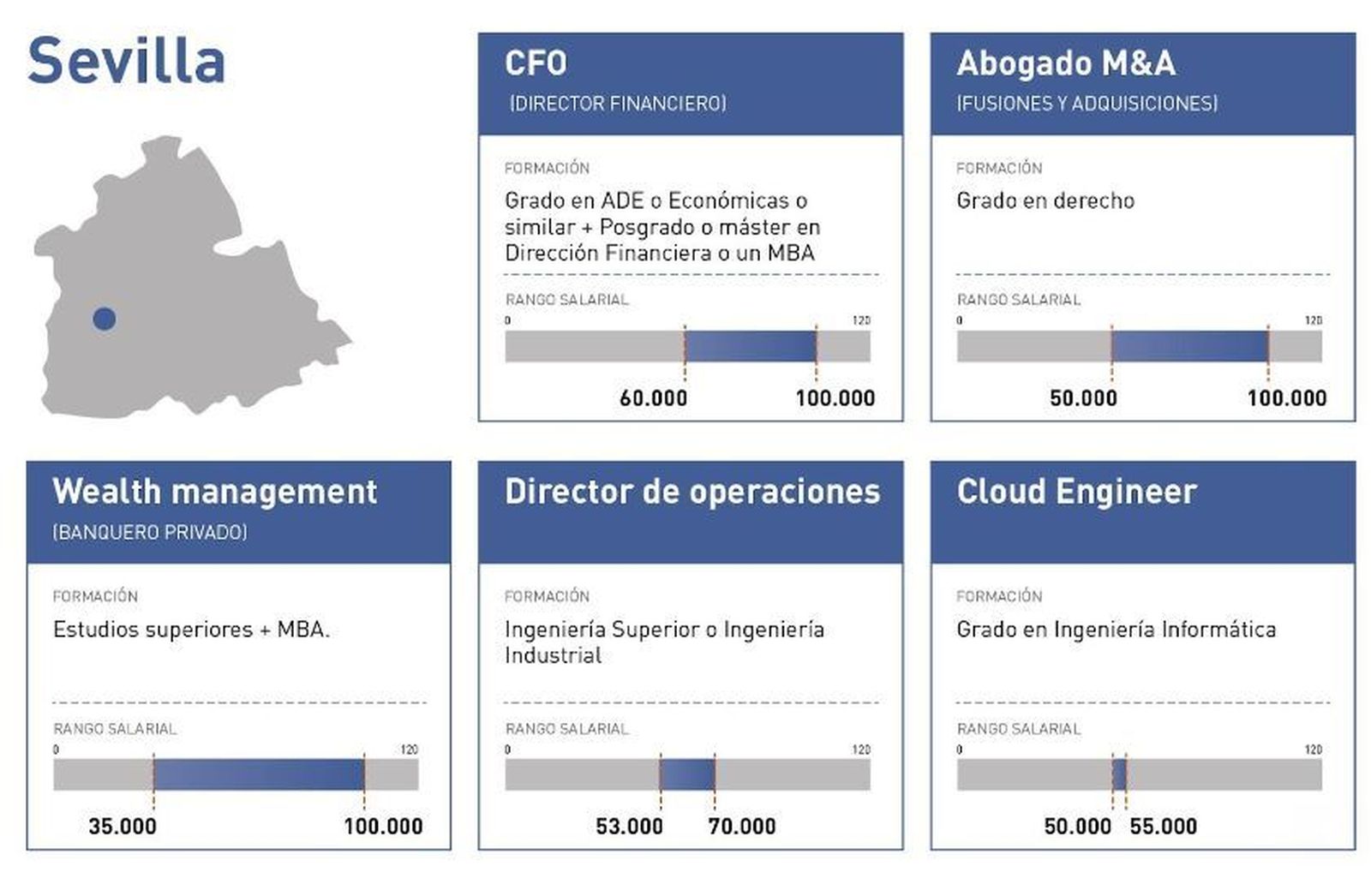 ManPower, multinacional de ofertas de empleo, ha publicado un estudio con el que pretenden dar las claves para conseguir puestos de trabajo con sueldos de hasta 120.000 euros anuales