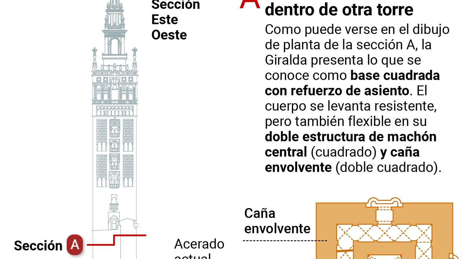 Cimentación antisísmica almohade de la Giralda. Fuente: CSIC y José de León, Conservador de Patrimonio Histórico