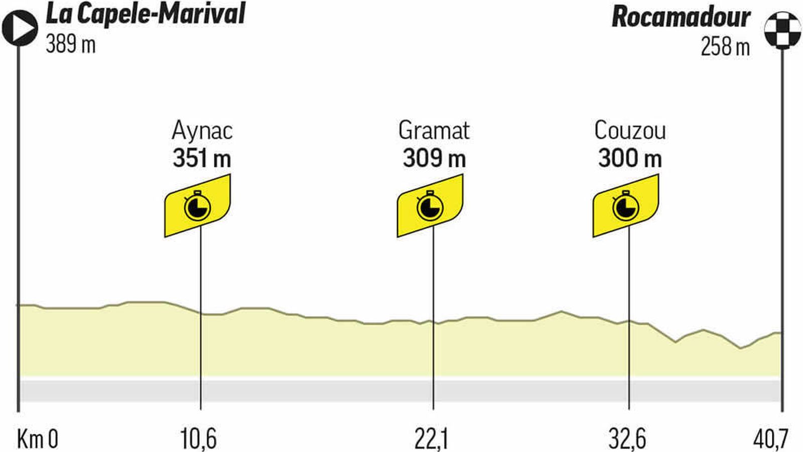 Perfil de la etapa 20 del Tour de Francia de 2022.