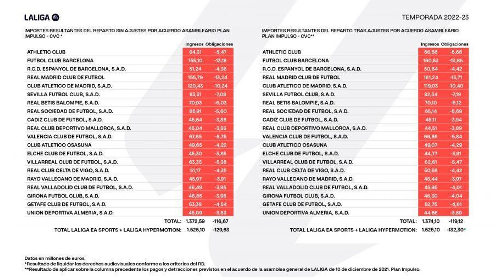 Tabla de ingresos por derechos televisivos de LaLiga