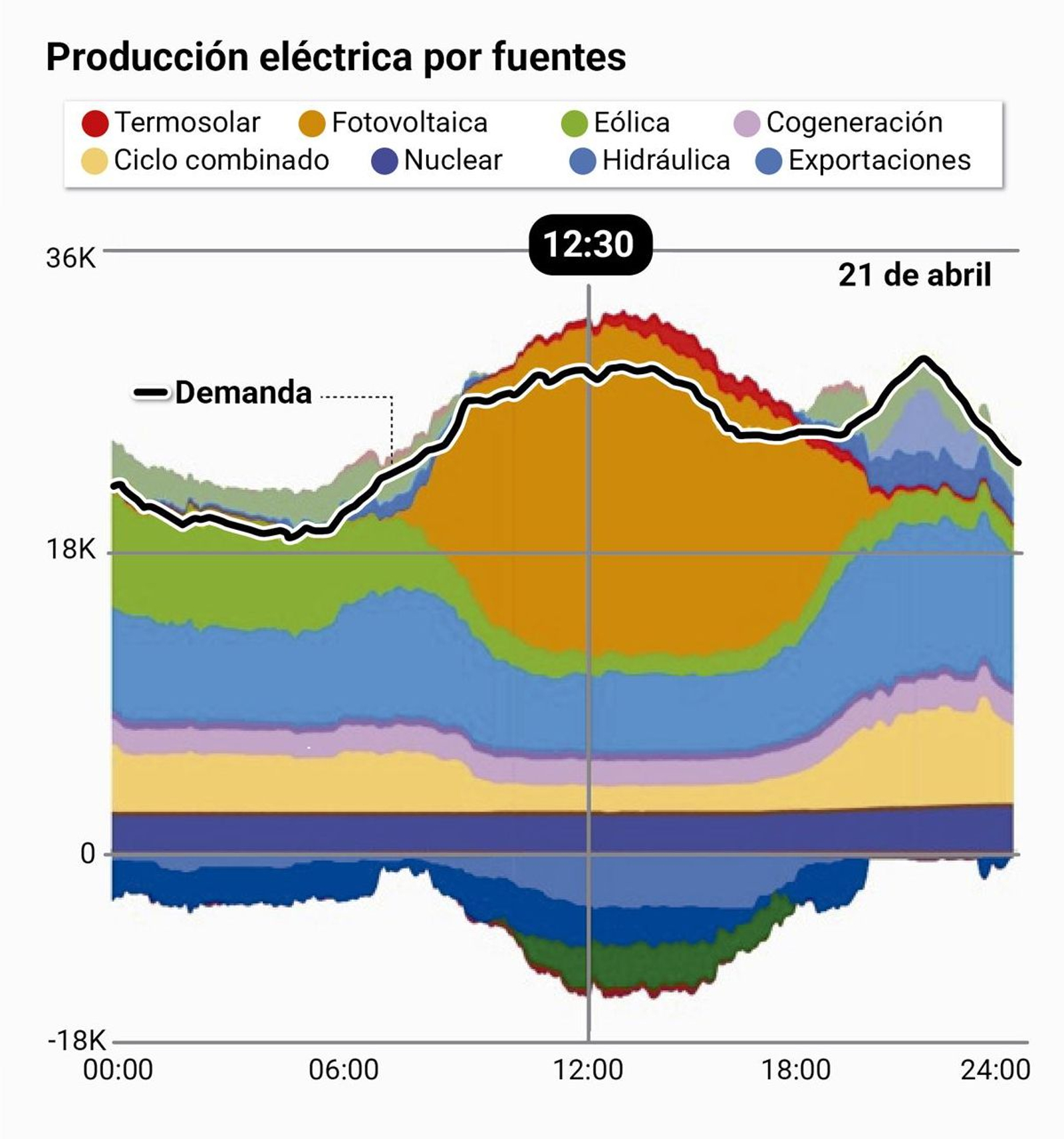 Producción eléctrica por fuentes el 21 de abril.