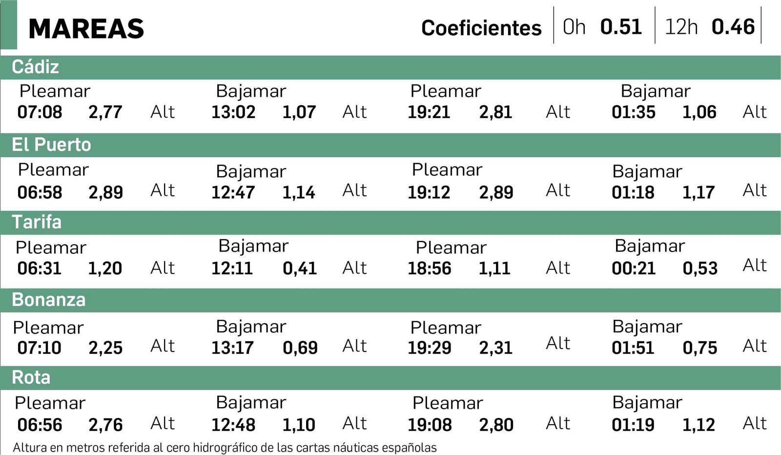 Altura en metros referida al cero hidrográfico de las cartas náuticas españolas.