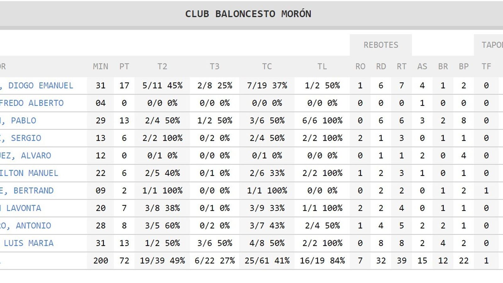 Estadísticas del CB Morón.