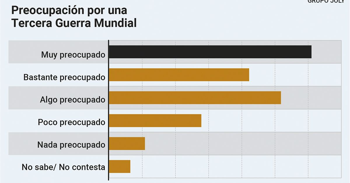 Encuesta DYM: La mitad de los españoles apuestan por una subida del ...