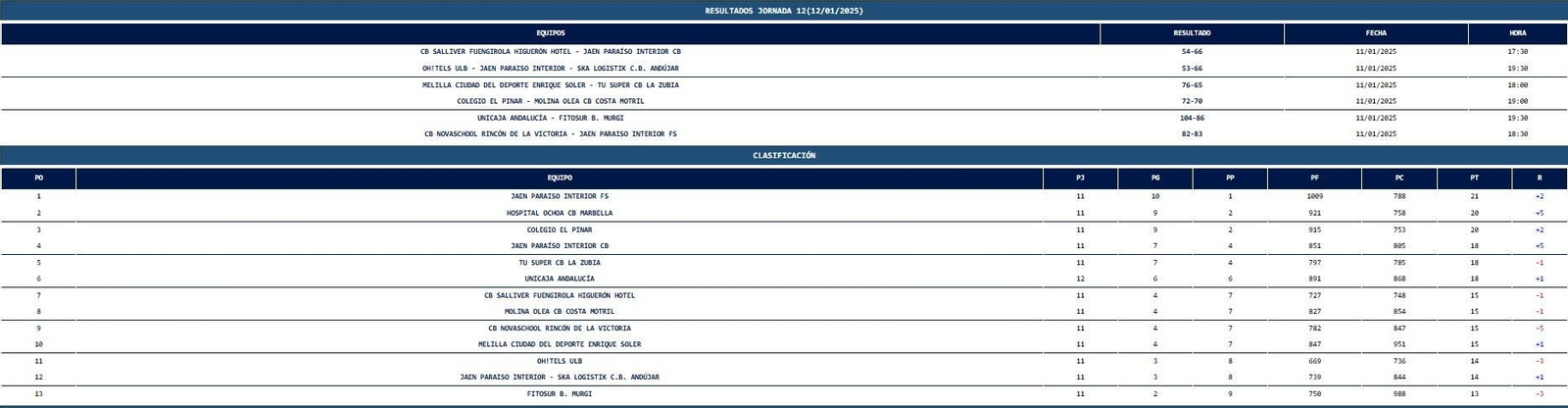Resultados y clasificación tras la duodécima jornada en el grupo DA de la Tercera FEB