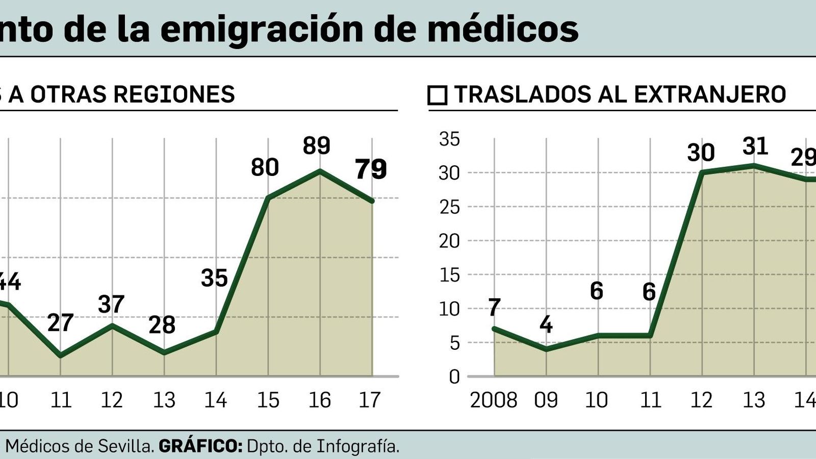 FUENTE: Colegio de Médicos de Sevilla. GRÁFICO: Dpto. de Infografía.