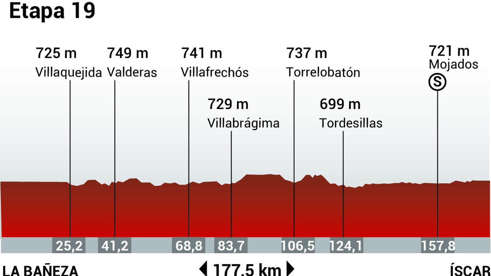 Perfil de la etapa 19 de la Vuelta Ciclista a España