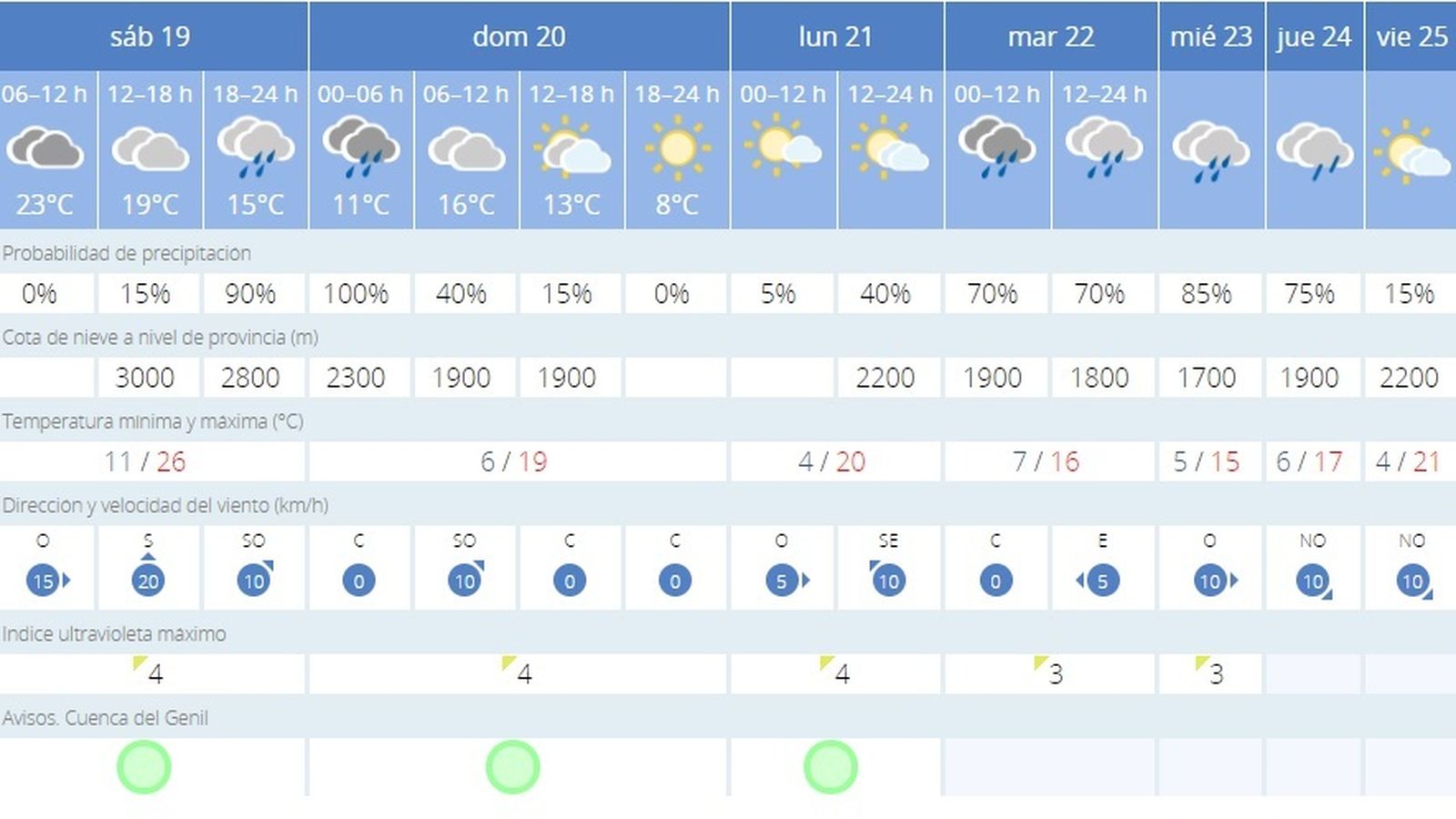 Cuadro con las previsiones de la Aemet en Granada