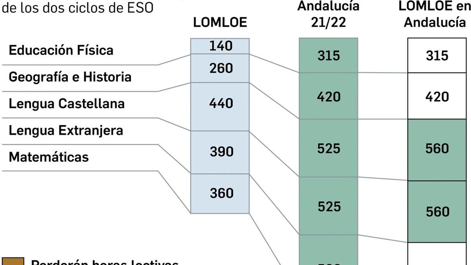 Adaptación de la LOMLOE en Andalucía en la ESO. Fuente: Junta de Andalucía. Adaptación de la LOMLOE en Andalucía en la ESO. Fuente: Junta de Andalucía.