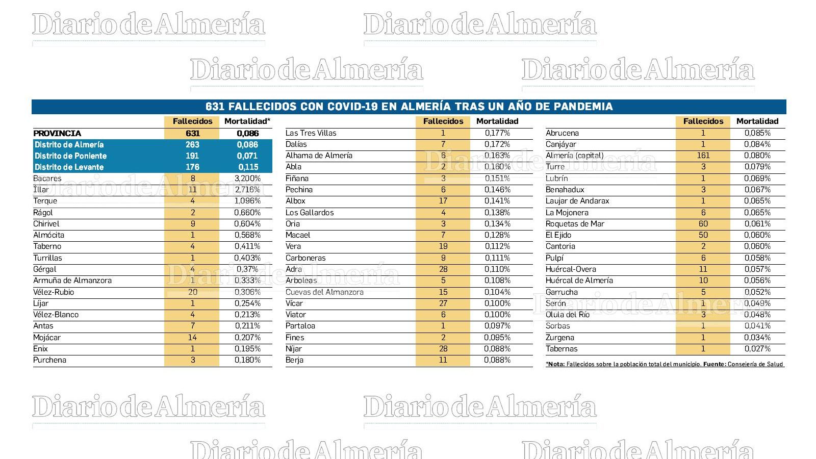 Tabla con todos los fallecidos y porcentaje de mortalidad por municipios.