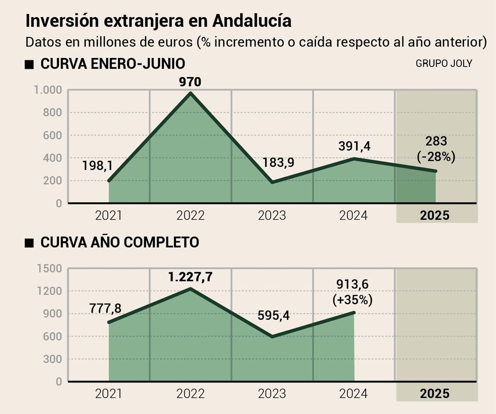 Inversión extranjera en Andalucía