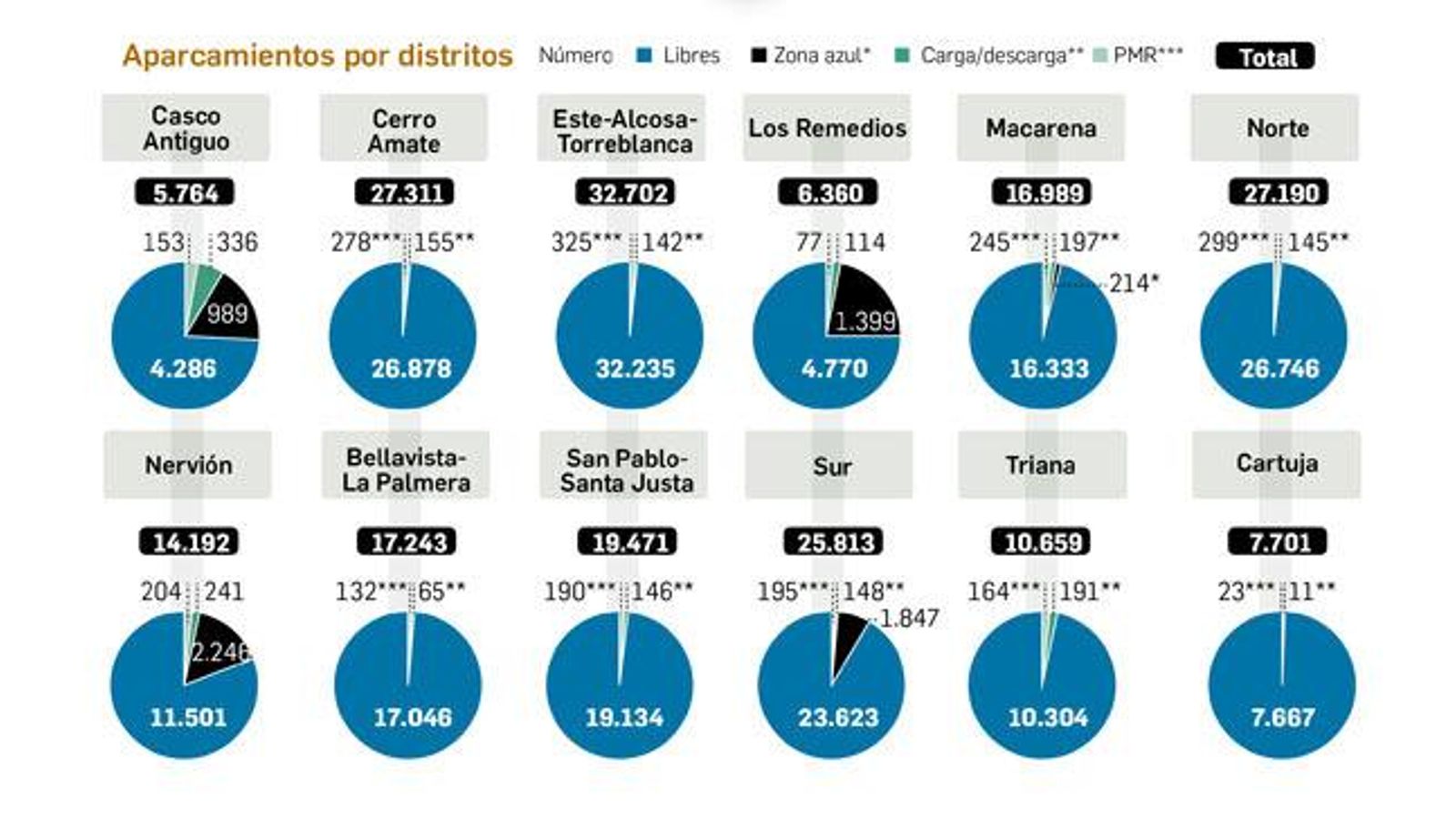 Aparcamientos por distritos.