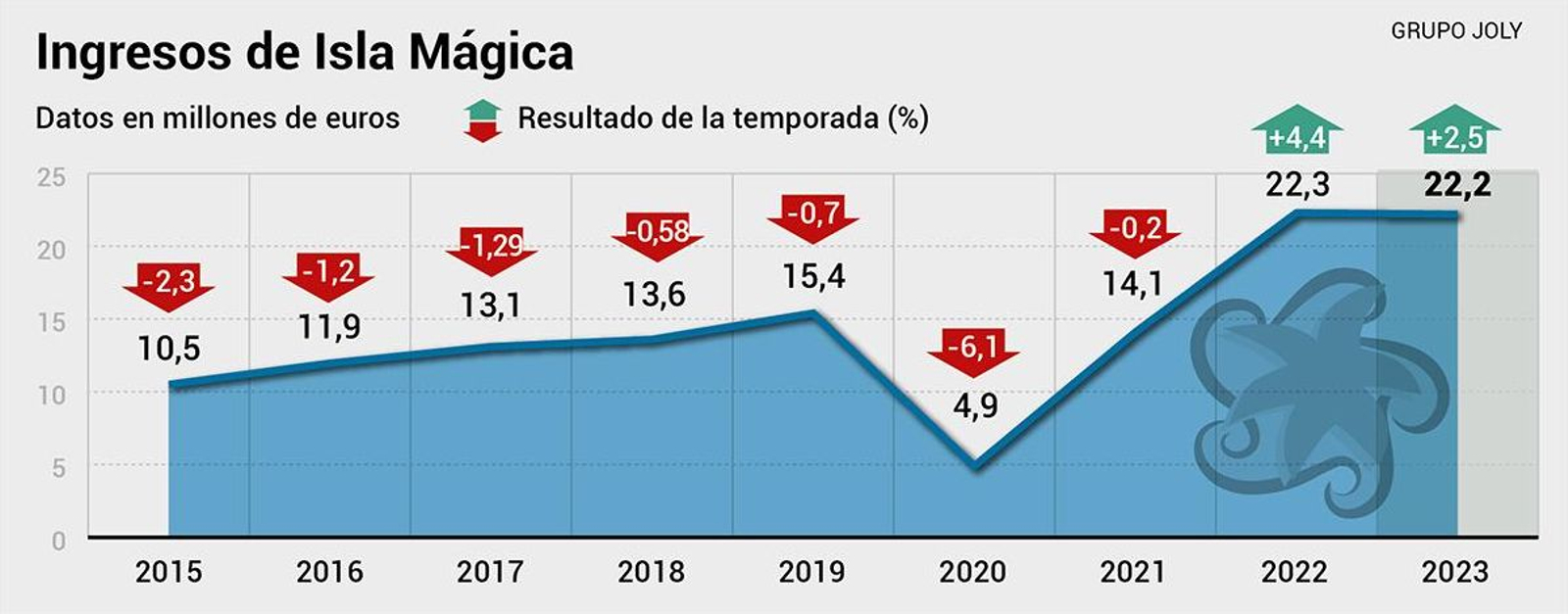 Ingresos de Isla Mágica. Fuente: Registro Mercantil Ingresos de Isla Mágica. Fuente: Registro Mercantil