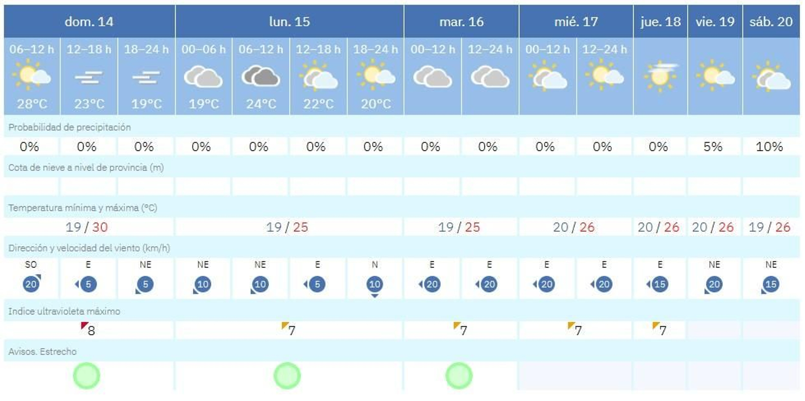 Previsión de la Aemet para la semana.