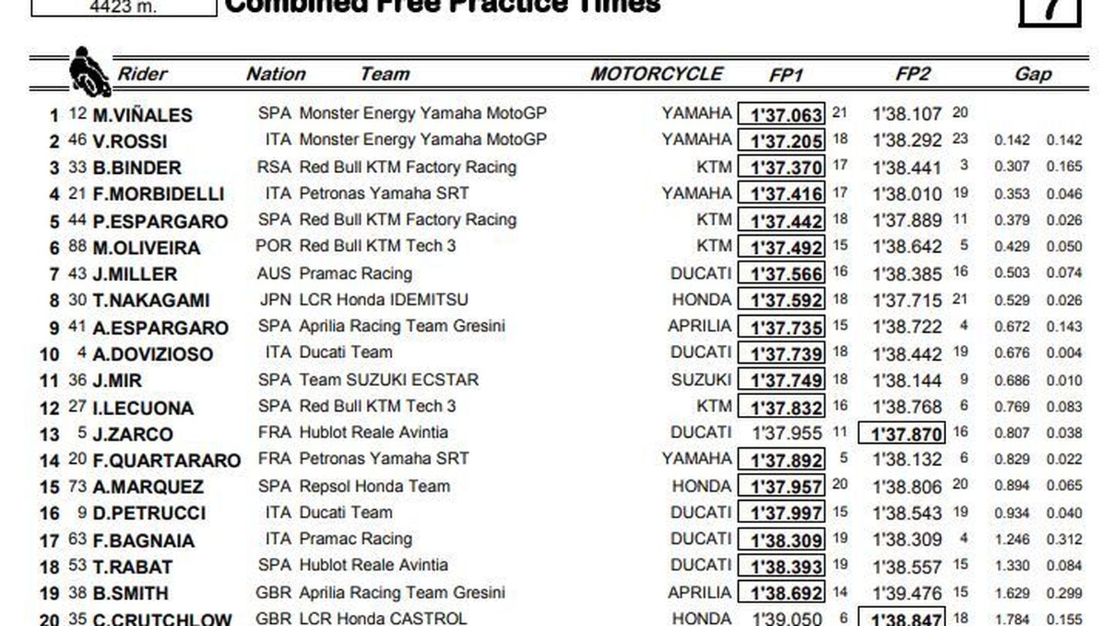 Tabla combinada de tiempos de MotoGP.