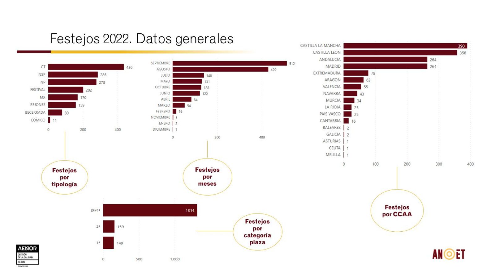 Datos generales de los festejos taurinos celebrados en 2022.