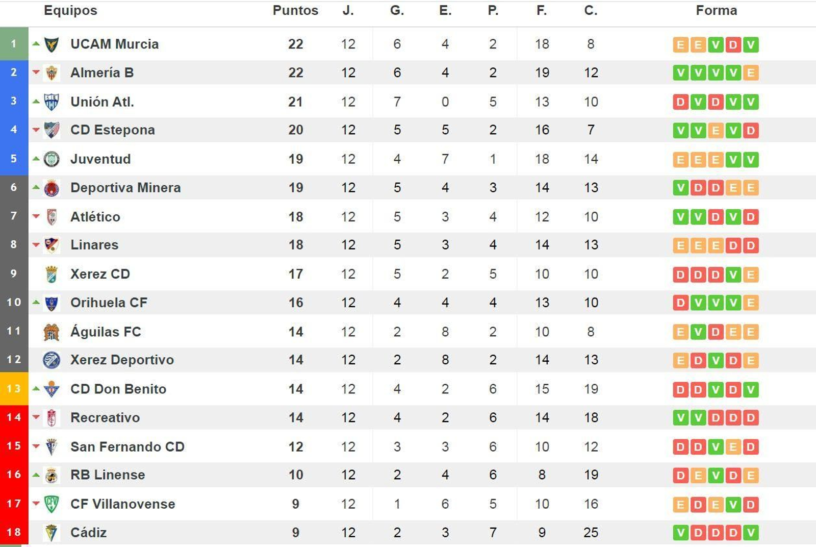 Clasificación actualizada del grupo IV de la Segunda Federación