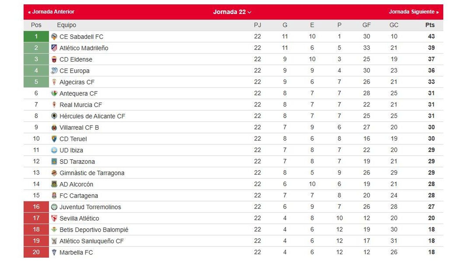 La clasificación del grupo II de la Primera Federación tras la 22ª jornada.