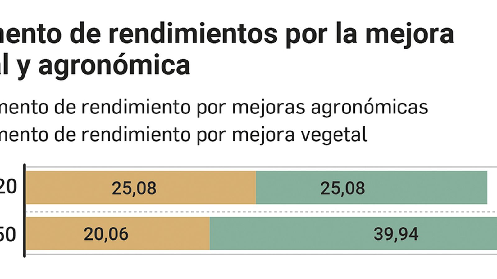 Incremento de rendimientos