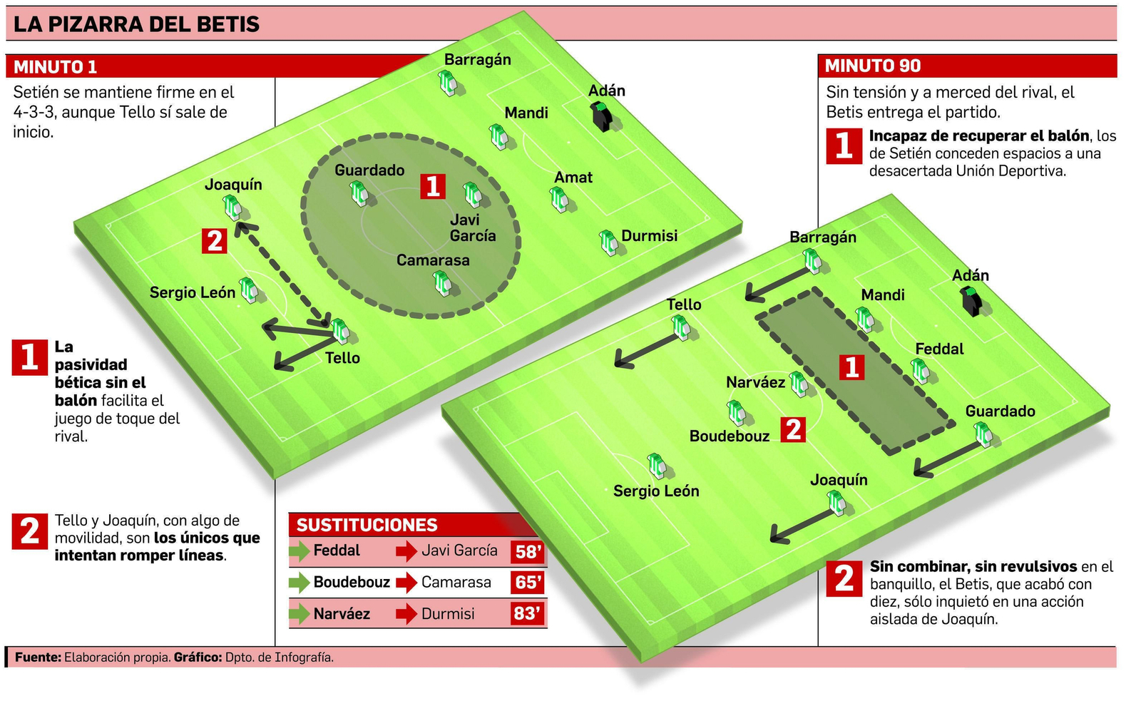 La pizarra del Las Palmas-Betis