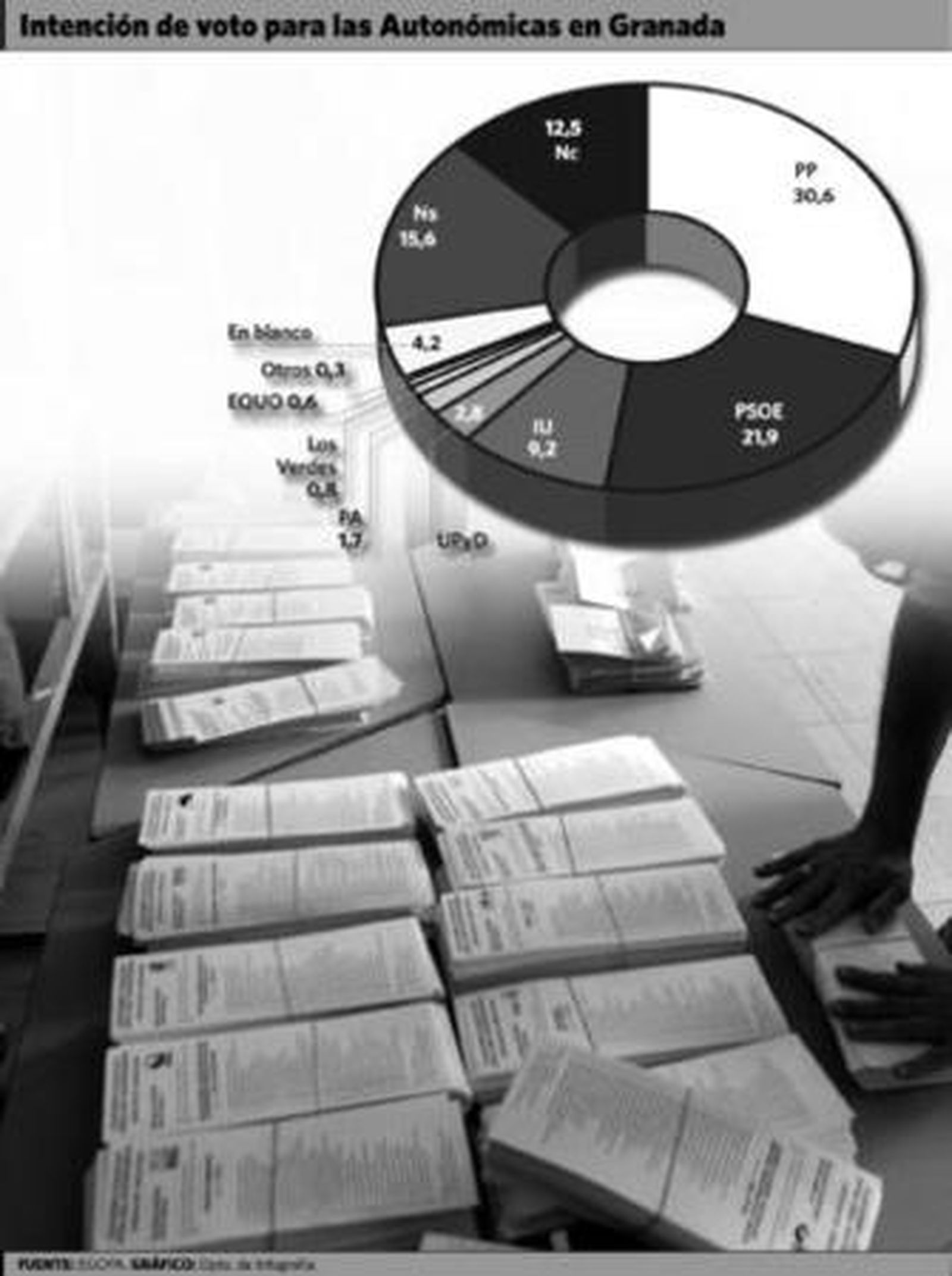 El PP confirma su clara ventaja sobre el PSOE a 45 días de las autonómicas