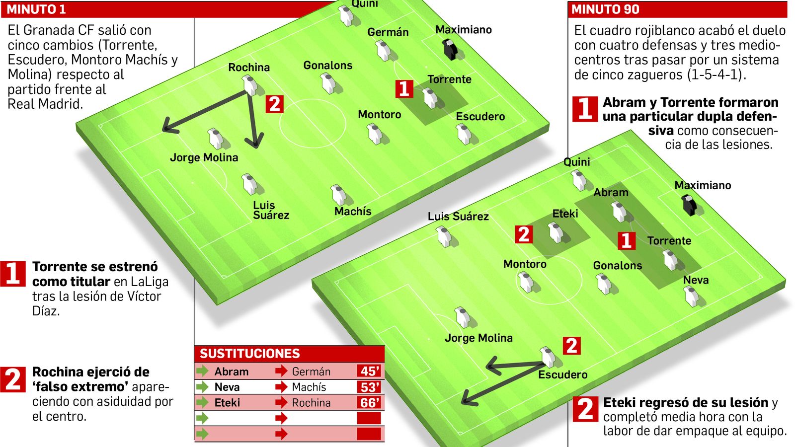 Así dispuso el Granada CF.