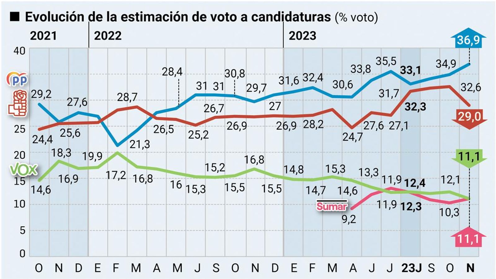 Evolución de la intención de voto. Fuente: DYM.