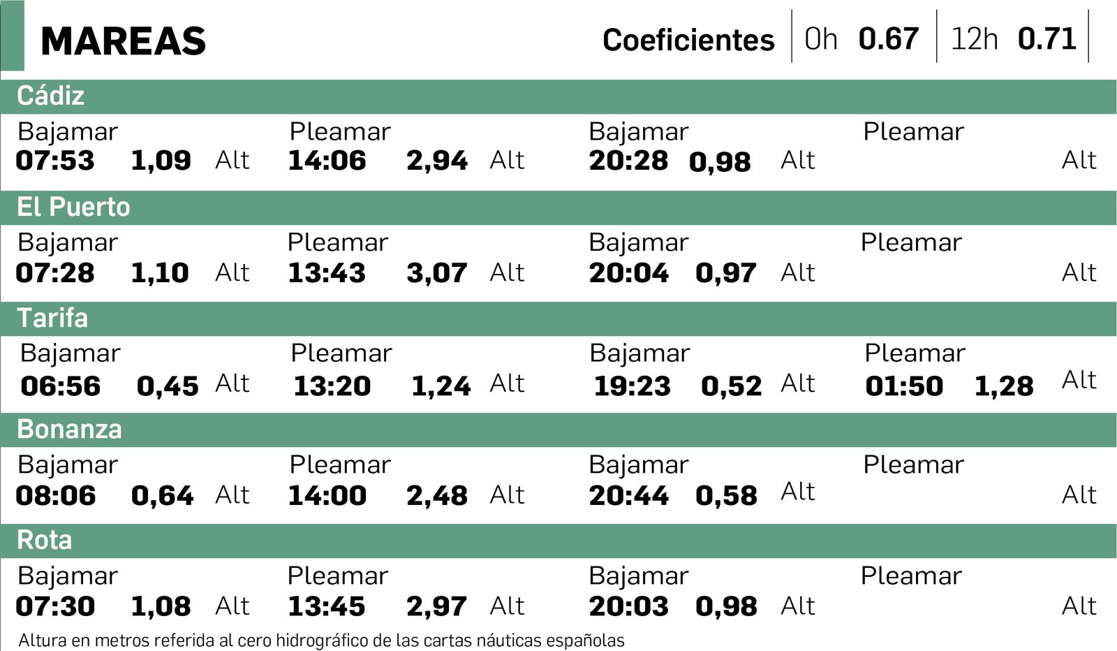 Tabla de mareas en Cádiz del 31 de julio.