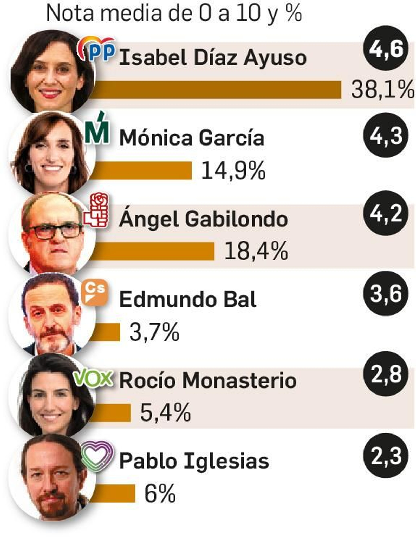 Valoración de líderes y preferencias para la presidencia de Madrid.
