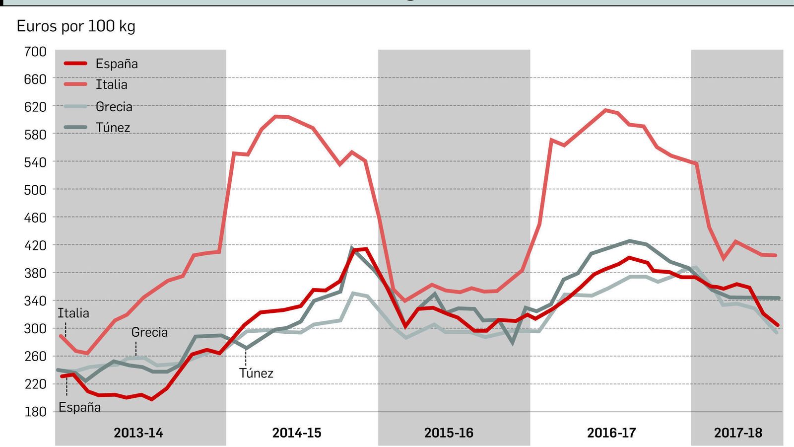 Evolución del aceite de oliva virgen extra.