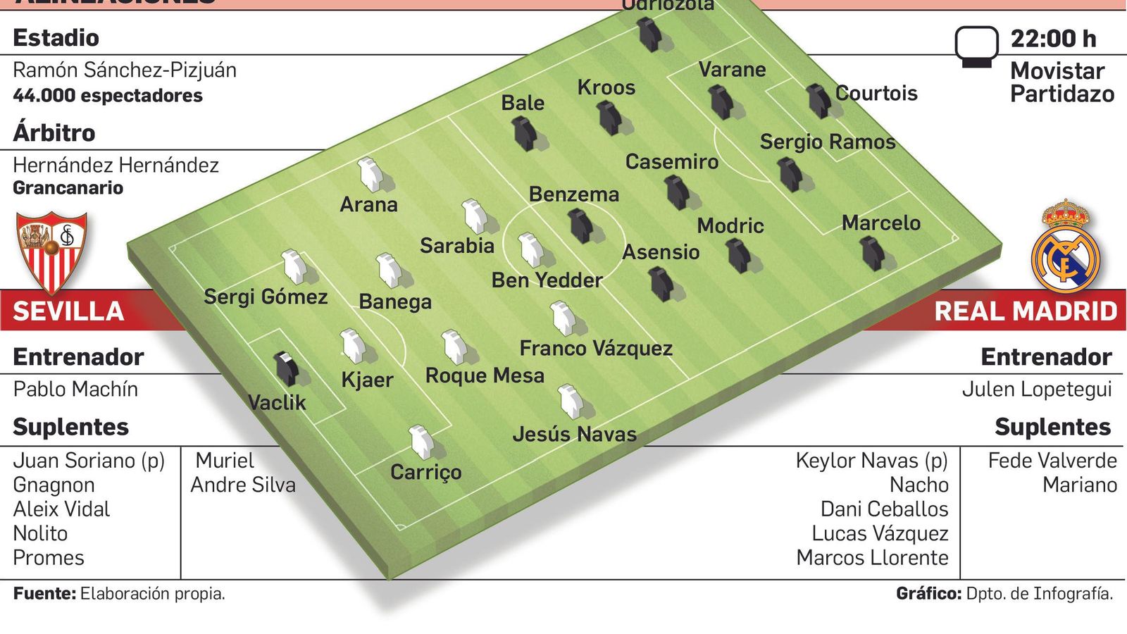 Alineaciones probables