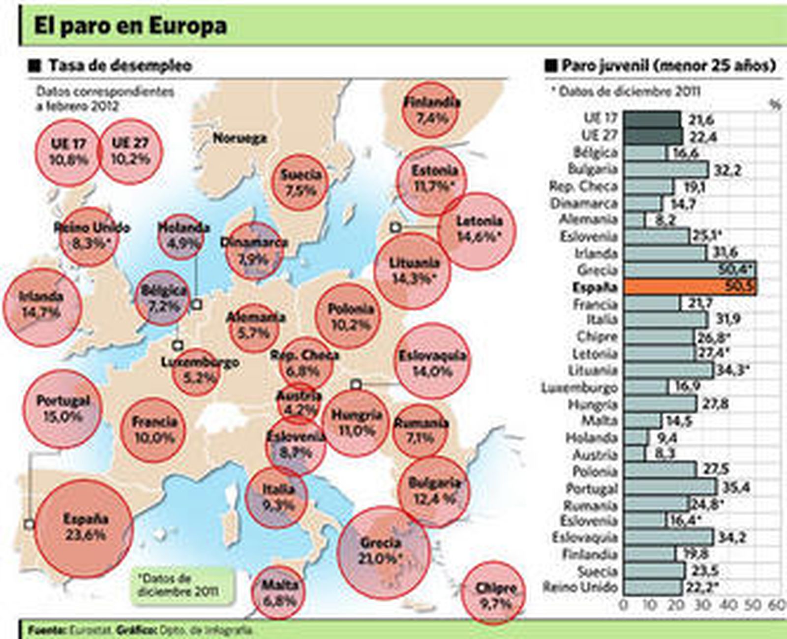 España supera por primera vez el 50% de tasa de desempleo juvenil