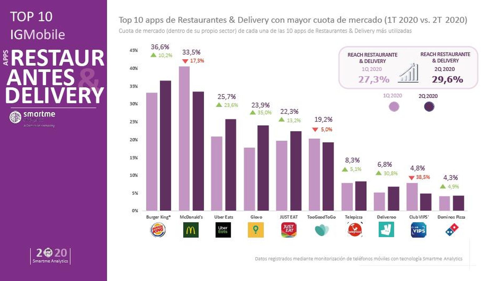 Analítica del Top 10 de restaurantes a domicilio.