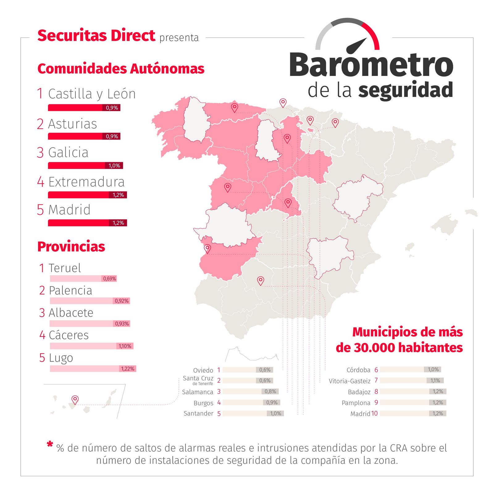 Datos del Barómetro de Seguridad.