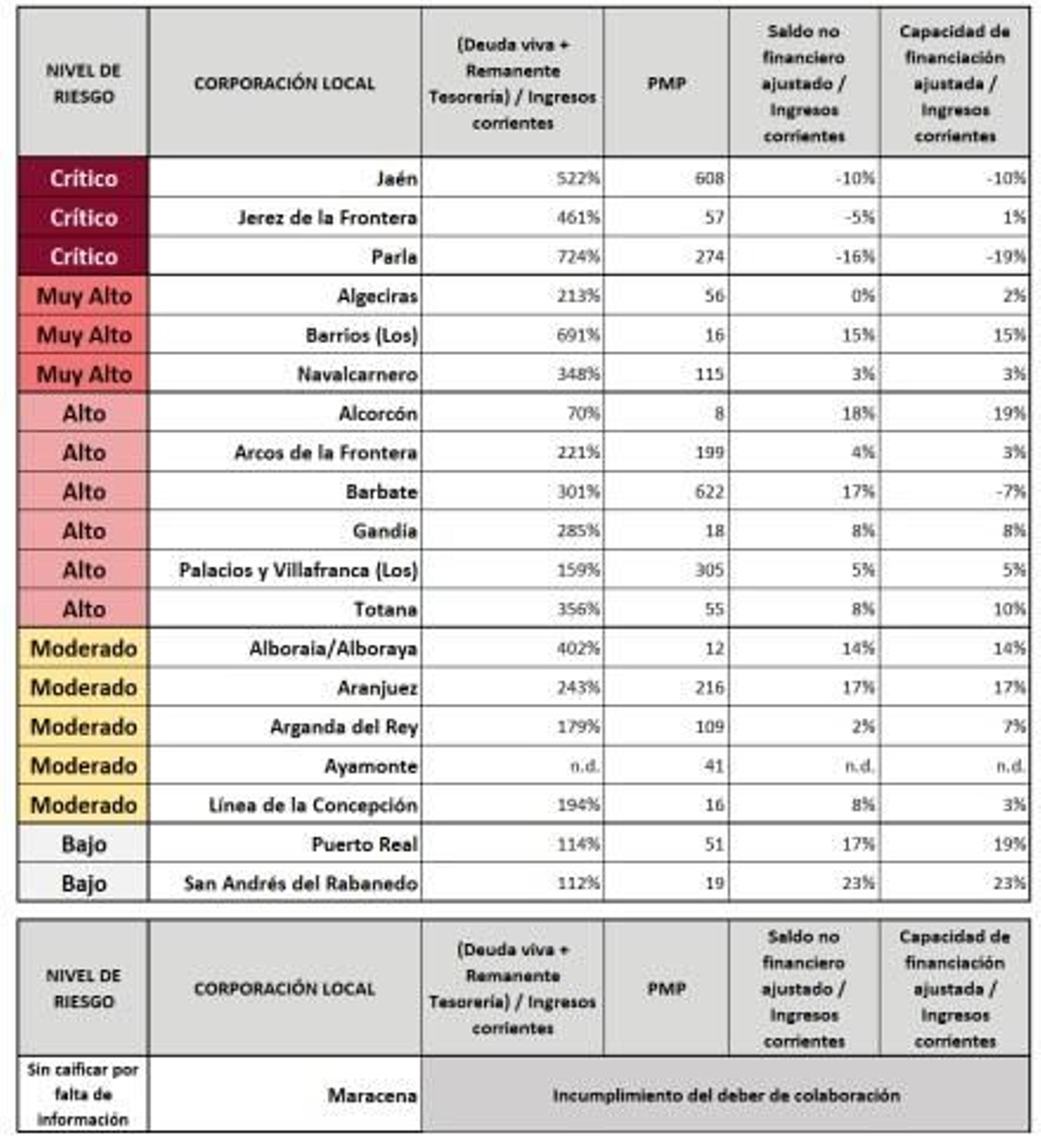 Situación de sostenibilidad a largo plazo de los ayuntamientos estudiados