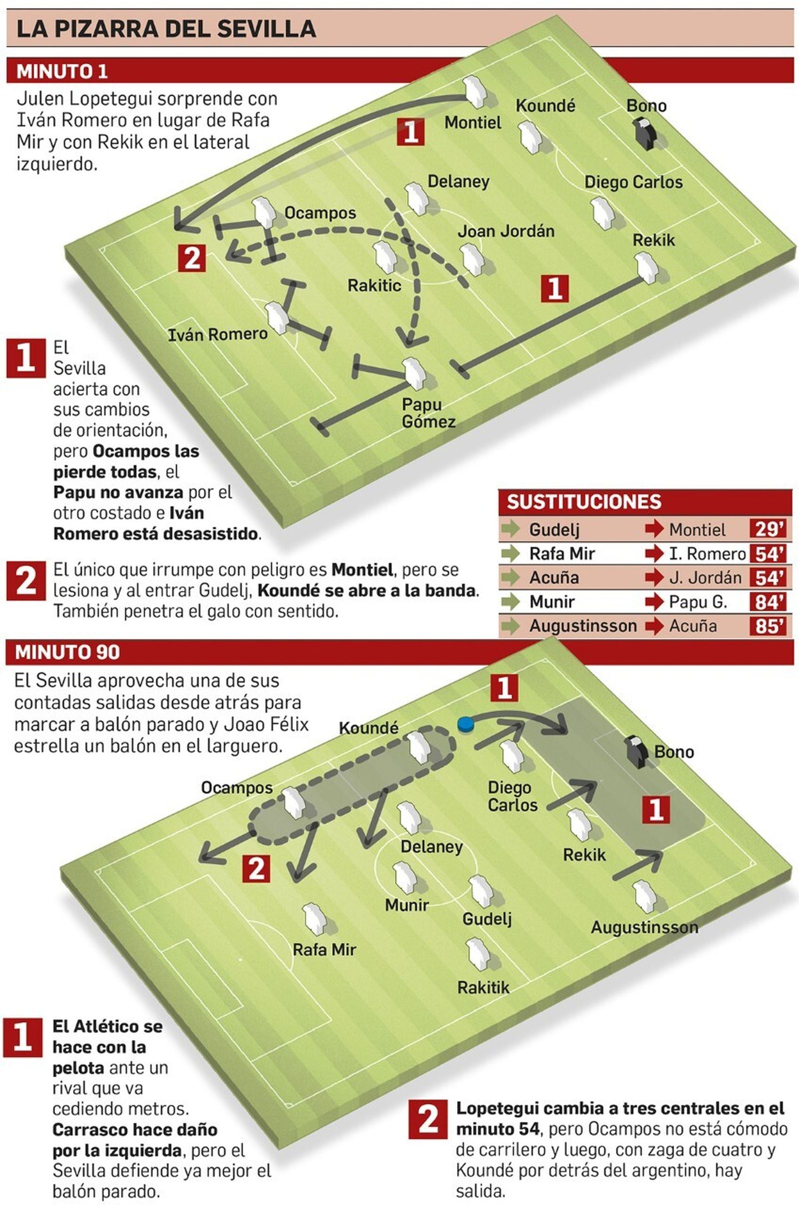 La pizarra del Sevilla ante el Atlético.