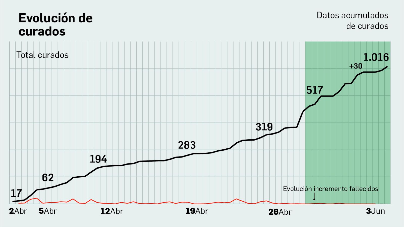 Curados en la provincia de Cádiz.