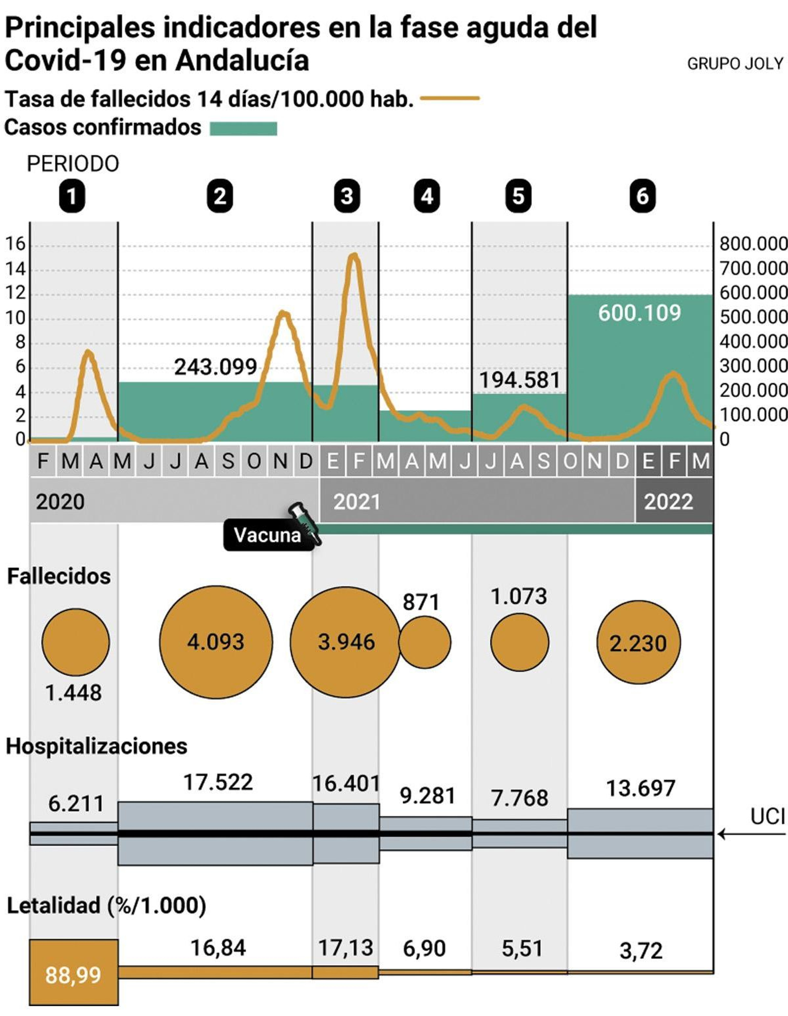 Principales indicadores en la fase aguda del Covid-19 en Andalucía. Fuente: Consejería de Salud y Familias.