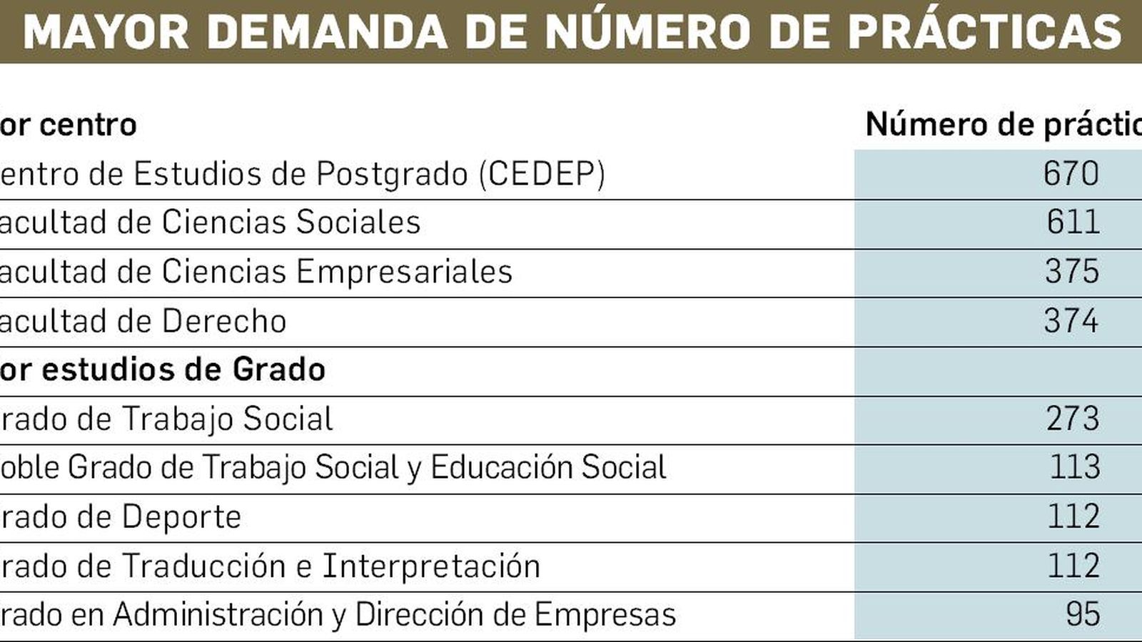 Mayor demanda de número de prácticas.