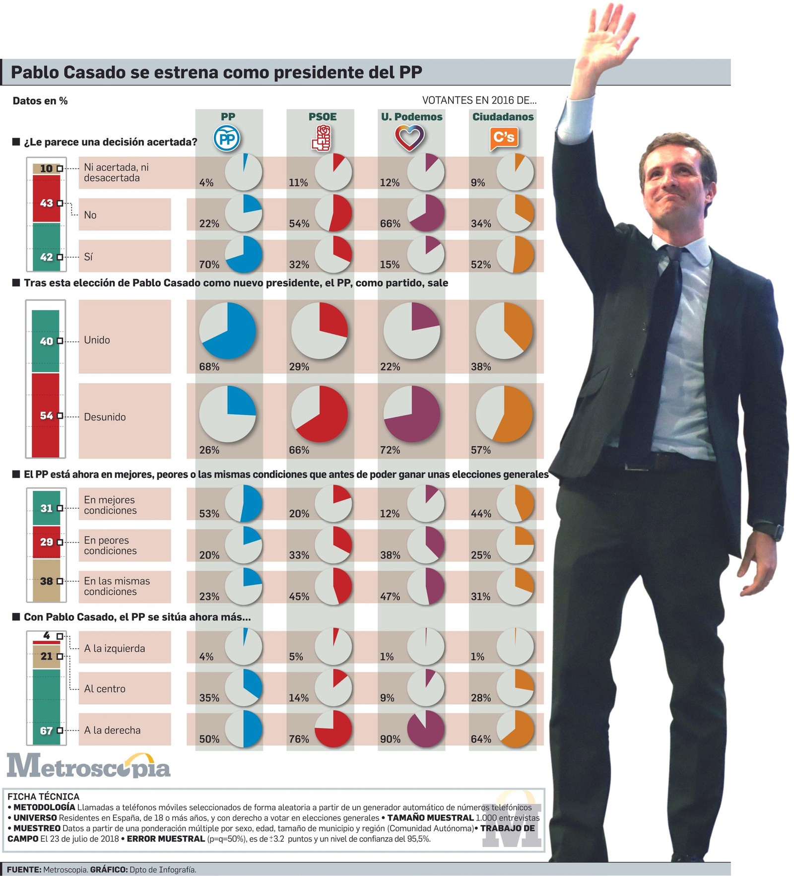 Infografía del sondeo de Metroscopia