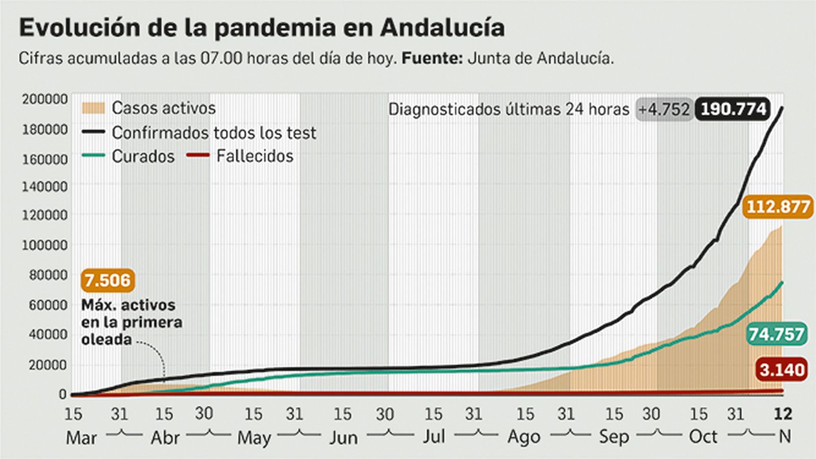 Balance de la pandemia en Andalucía a 12 de noviembre