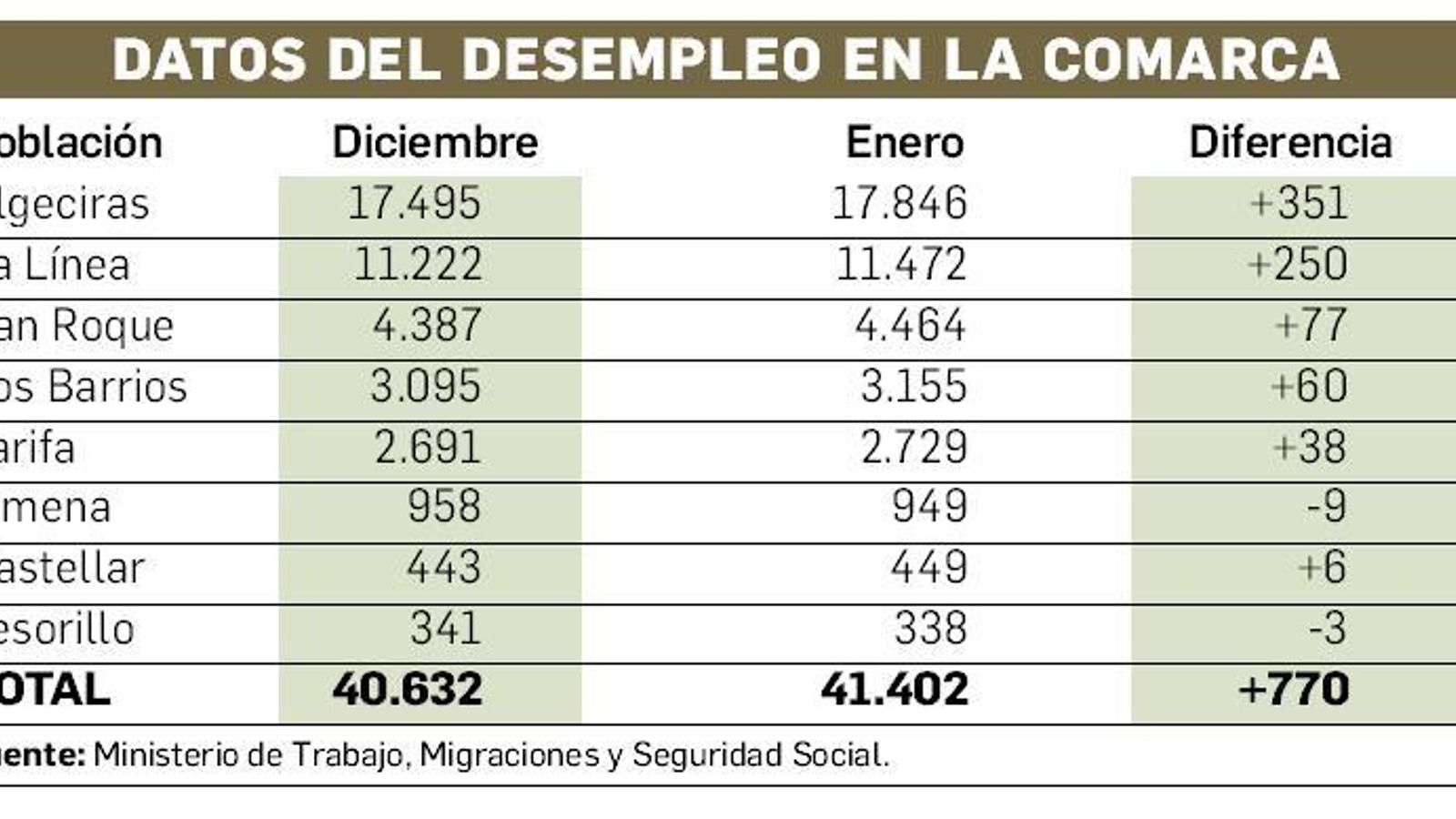 Datos del desempleo (Enero 2021)