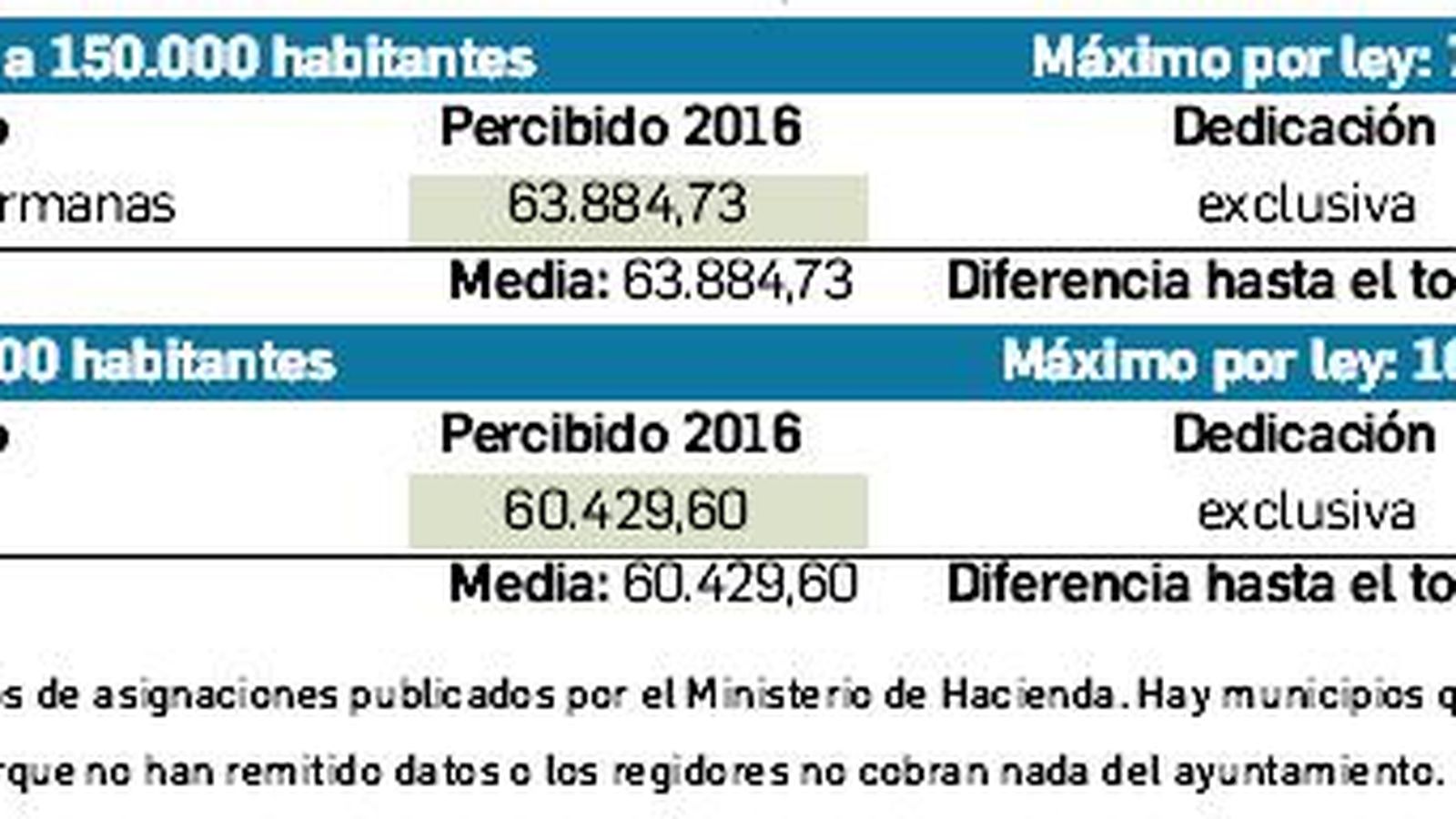Alcaldes de grandes ciudades.