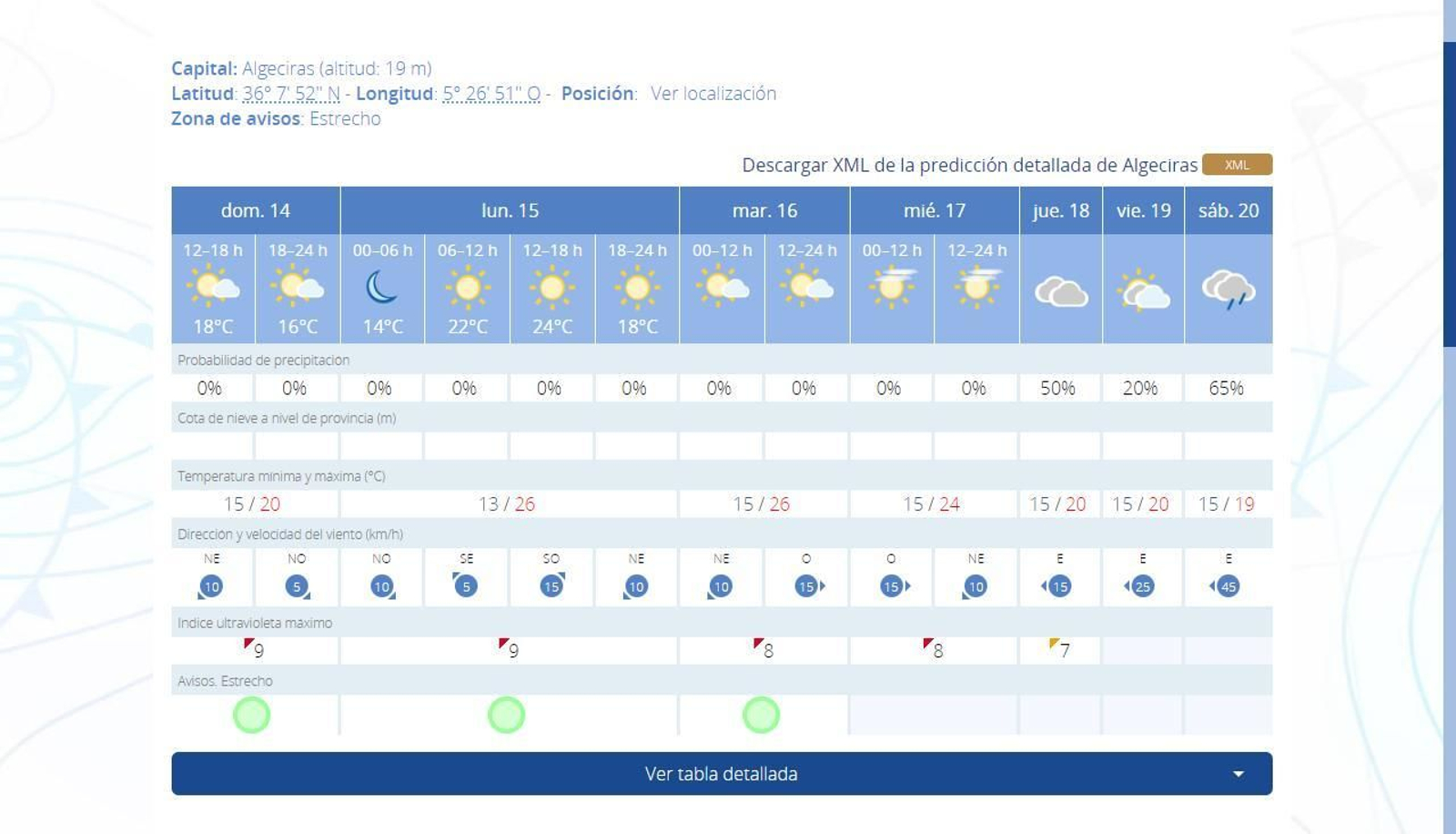 El tiempo la semana que viene en Algeciras. El tiempo la semana que viene en Algeciras.