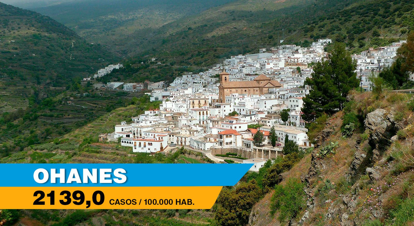 Ohanes es el municipio de Almería con  mayor tasa de incidencia.